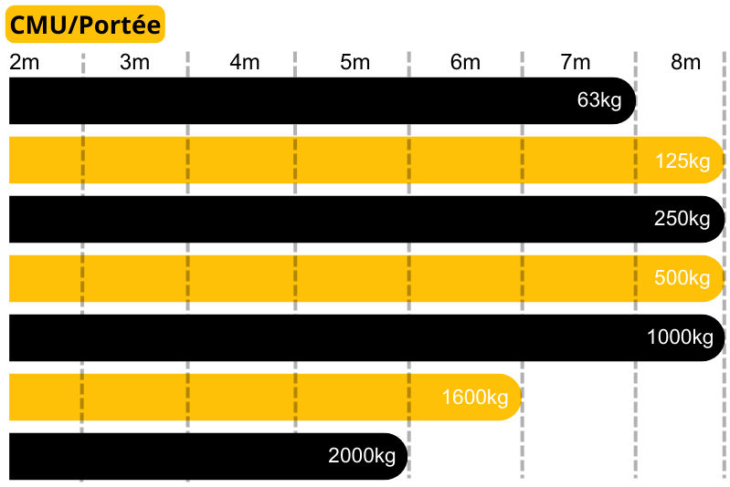 Graphique de capacité de charge en kilogrammes par mètre.