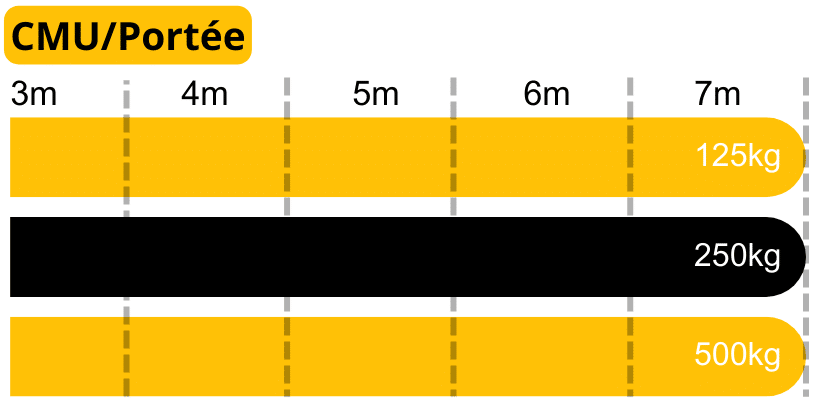 Diagramme CMU/Portée en kilogrammes et mètres.